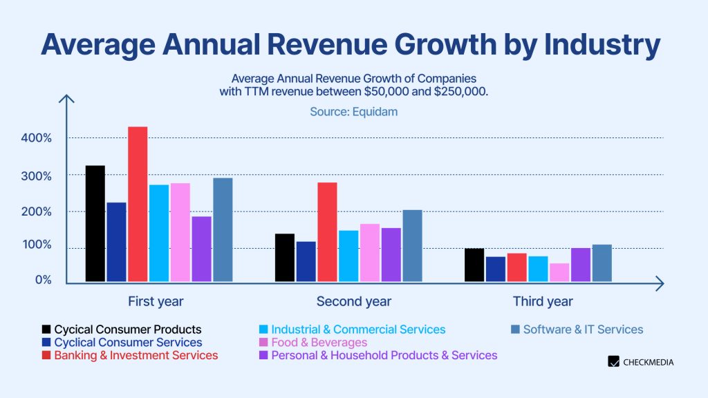 GO-to-Market Strategy preparation Average startup revenue growth