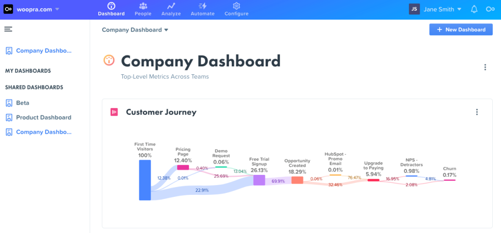 woopra, customer journey dashboard