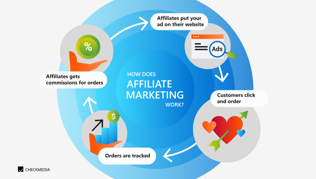 How affiliate marketing works and who participates in the process