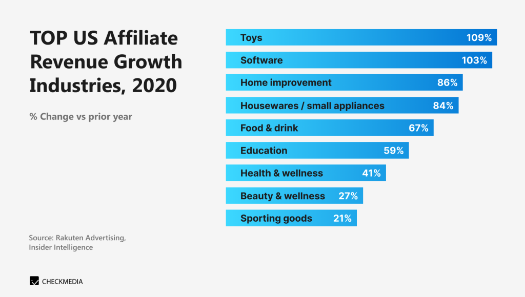 Top US affiliate revenue growth industries for 2020. Toys, software, home improvement, houswares, food & drink, education, health & wealness, beauty, sporting goods