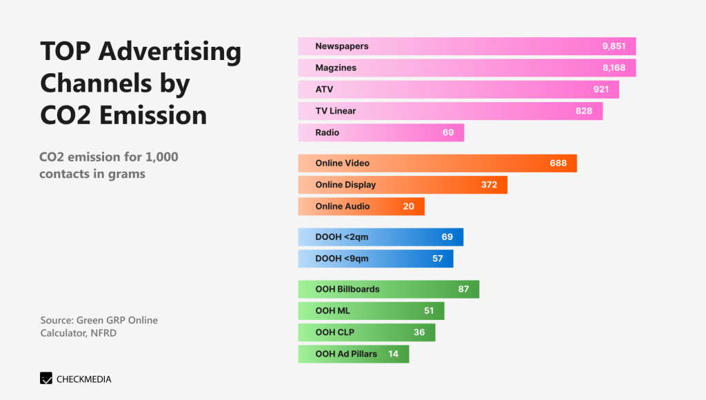 Sustainable marketing, rating of advertising channels CO2 emissions