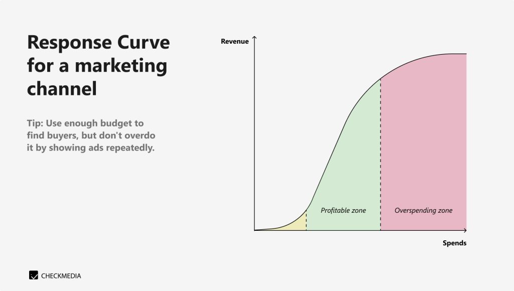Advertising Response Curve