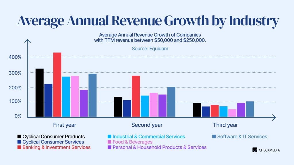 Go-to-Market Strategy preparation Average startup revenue growth 