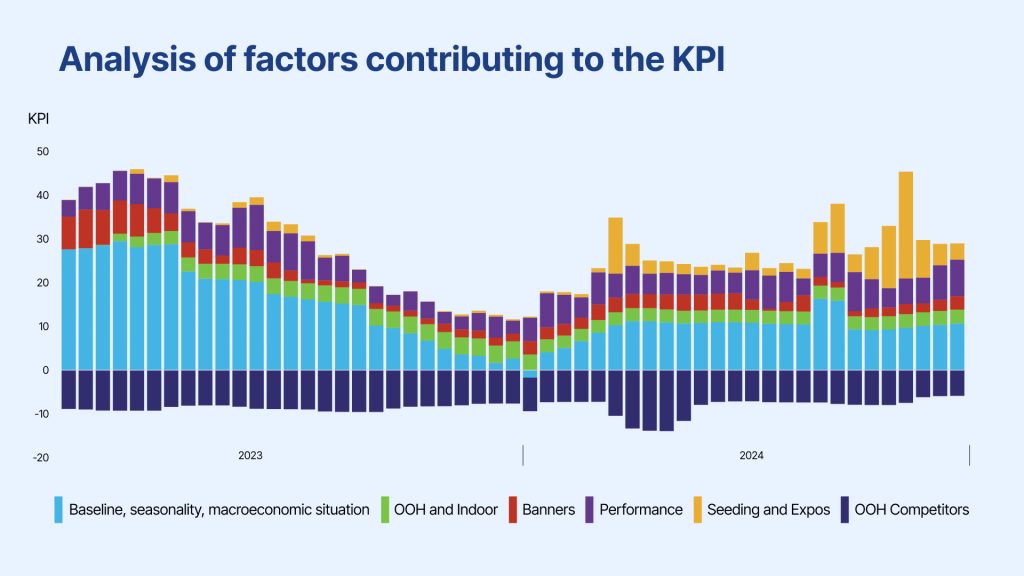 Analysis of factors such as seasonality and macroeconomic trends affecting KPIs