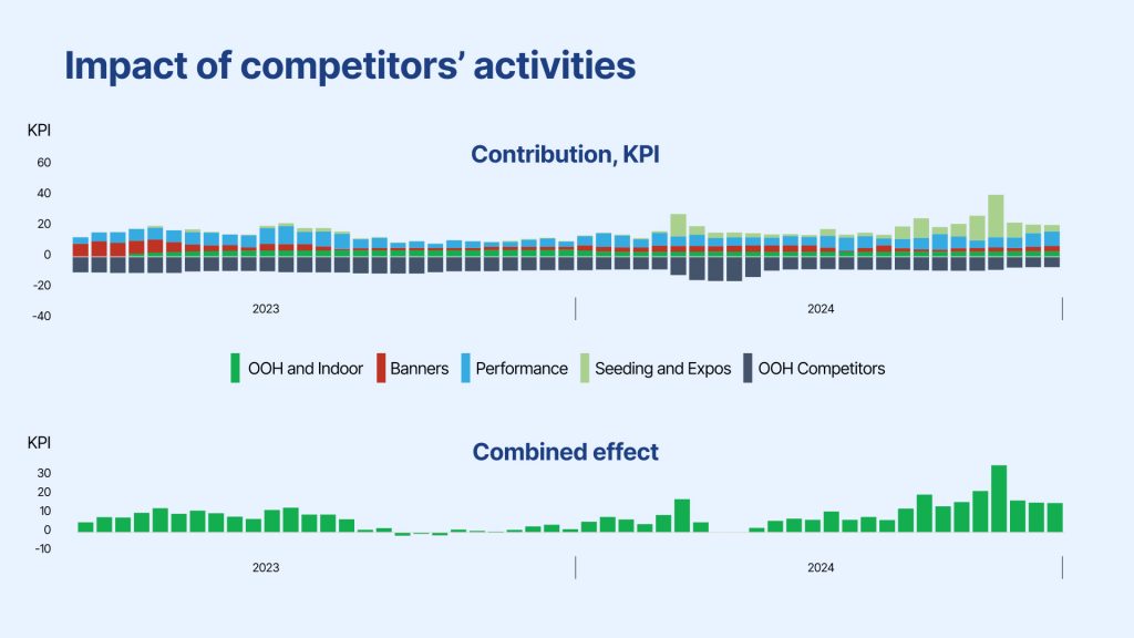 Graph showing the impact of competitor activities on KPIs