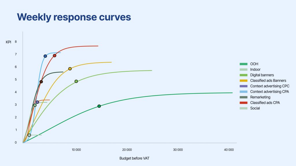 Weekly response curves for various channels